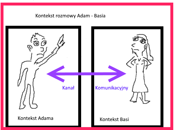 Kwadrat dookoła Adama oznaczony jako "kontekst Adama". Kwadrat dookoła Basi oznaczony jako "kontekst Basi". Między nimi jest strzałka dwustronna oznaczona jako "wspólny kontekst rozmowy".