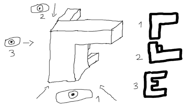 Rysunek przedstawiający trójwymiarowy obiekt i trzech obserwatorów. Każdy obserwator widzi trójwymiarowy obiekt z innej perspektywy, przez co widzi zupełnie inny dwuwymiarowy rzut obiektu