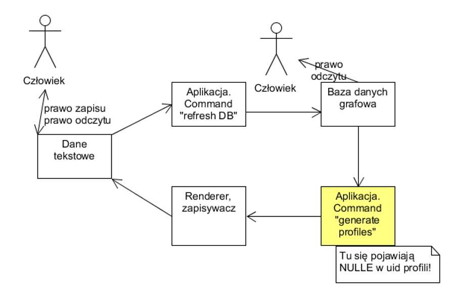 Diagram przedstawiający pięć bloczków połączonych w łańcuch. Dane tekstowe -> Aplikacja Command "Refresh RD" -> Baza danych grafowa -> Aplikacja Command "Generate Profiles" -> Renderer Zapisywacz -> Dane Tekstowe. Jednocześnie jest połączenie człowieka do Danych Tekstowych (z prawem zapisu i odczytu) i człowieka z Bazą danych grafową (z prawem odczytu).